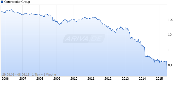 Centrosolar Group Chart