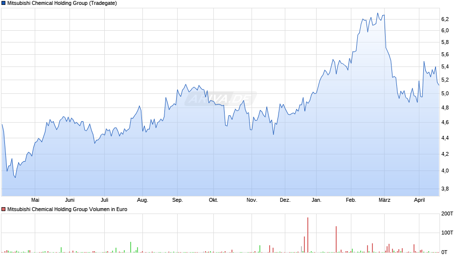 Mitsubishi Chemical Holding Group Chart