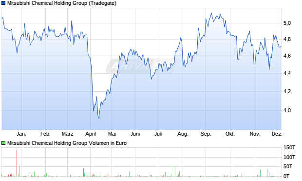 Mitsubishi Chemical Holding Group Aktie Chart