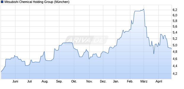 Mitsubishi Chemical Holding Group Aktie Chart