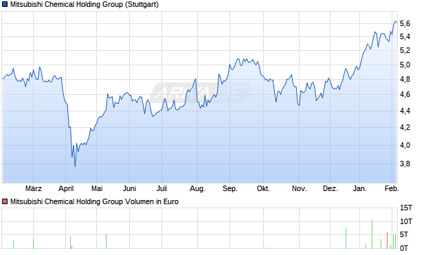 Mitsubishi Chemical Holding Group Aktie Chart