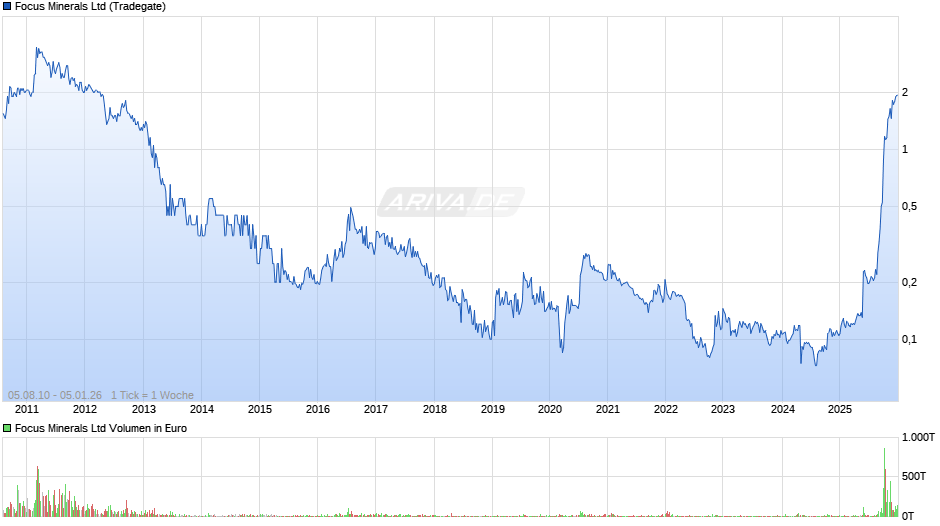 Focus Minerals Chart