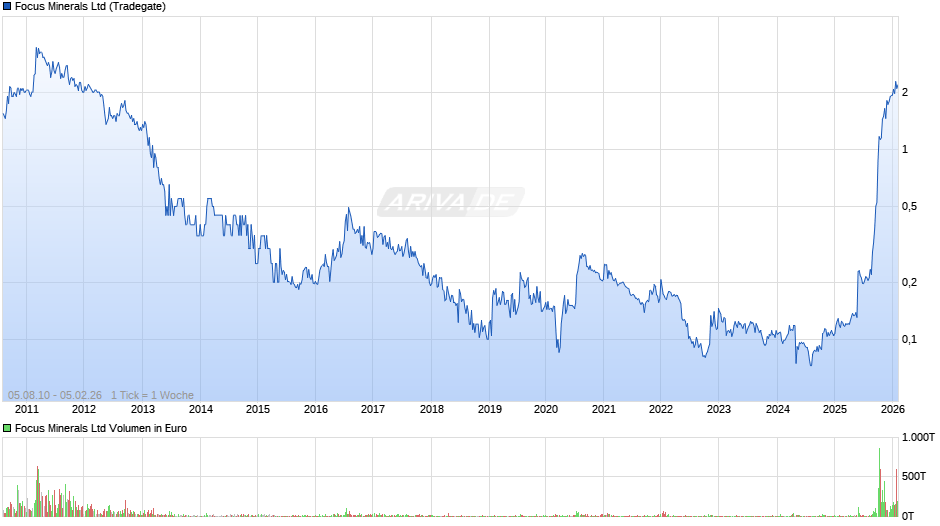 Focus Minerals Chart