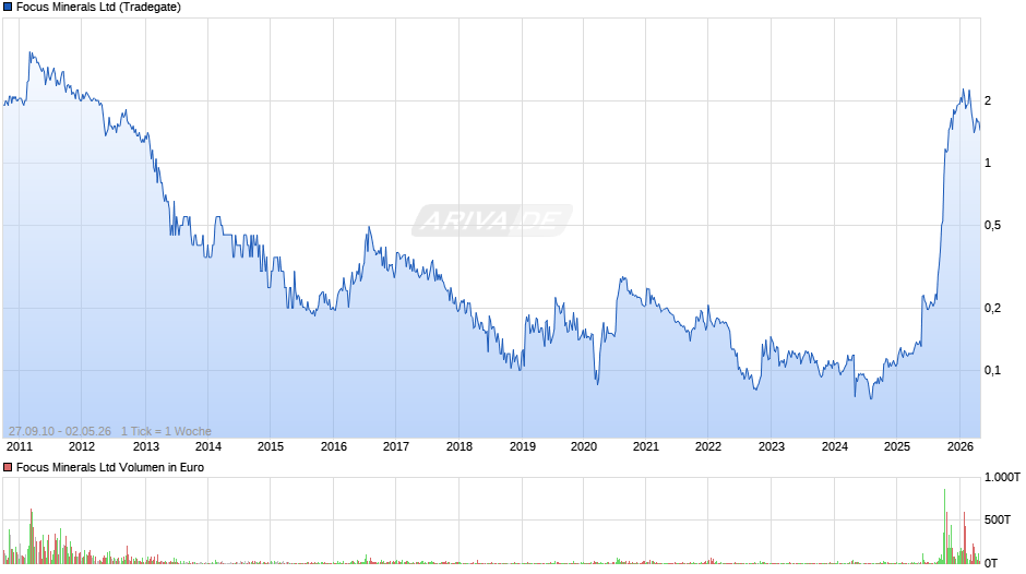 Focus Minerals Chart