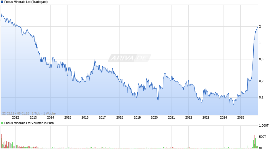 Focus Minerals Chart