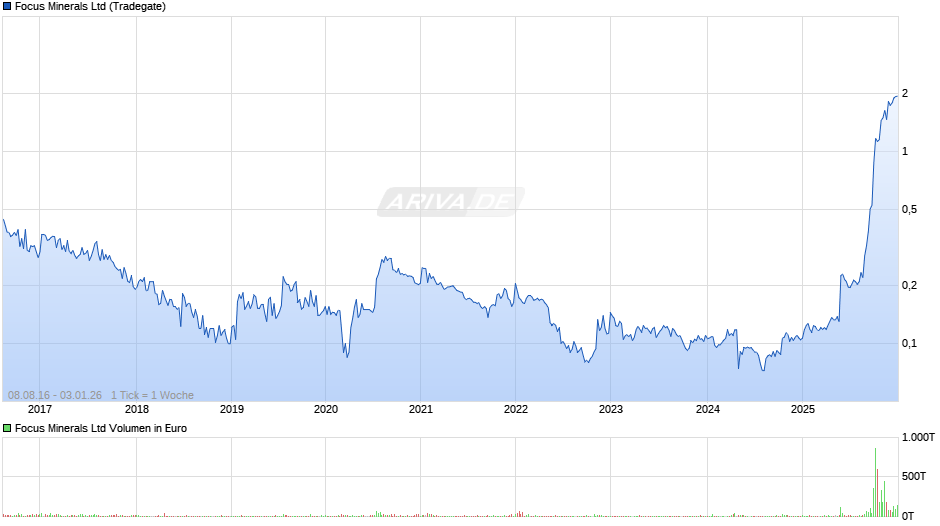 Focus Minerals Chart