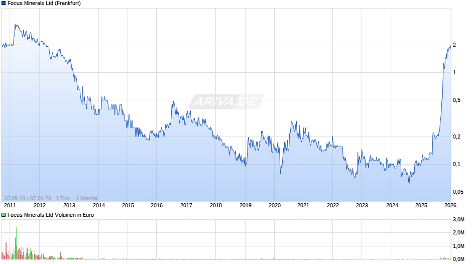 Focus Minerals Chart