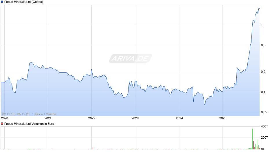 Focus Minerals Chart