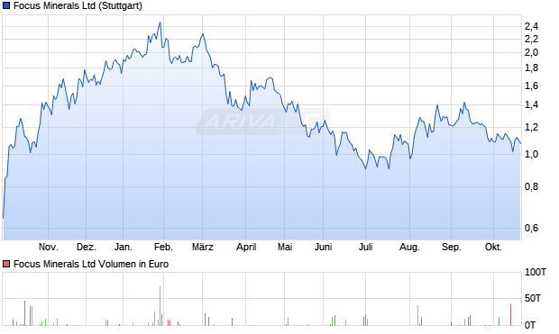 Focus Minerals Aktie Chart