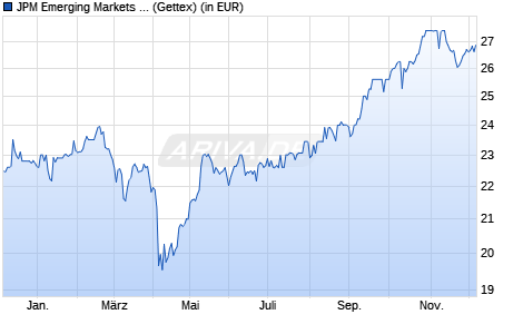 Performance des JPM Emerging Markets Equity A (acc) - EUR (WKN A0F6XF, ISIN LU0217576759)