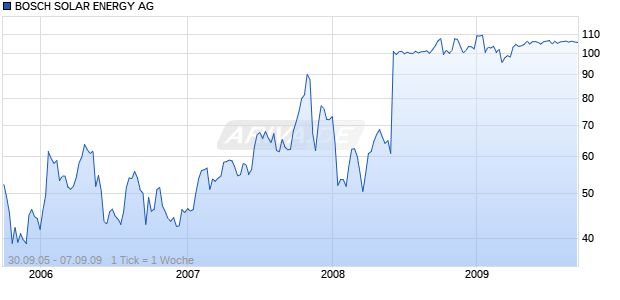BOSCH SOLAR ENERGY AG Chart