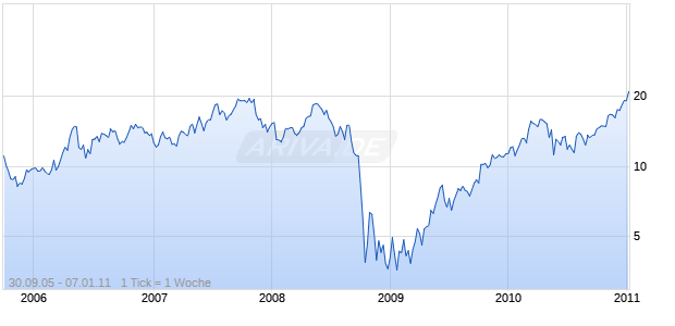 Subsea 7 Chart
