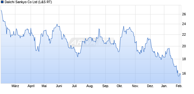 Daiichi Sankyo Aktie Chart