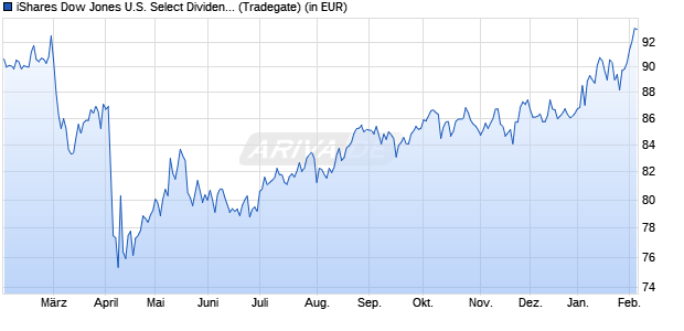 Performance des iShares Dow Jones U.S. Select Dividend UCITS ETF (DE) (WKN A0D8Q4, ISIN DE000A0D8Q49)