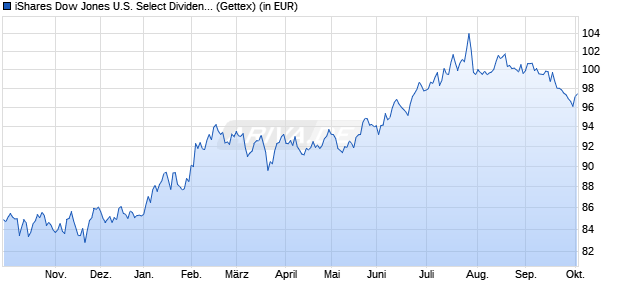 Performance des iShares US 30 U.S. Select Dividend UCITS ETF (DE) (WKN A0D8Q4, ISIN DE000A0D8Q49)