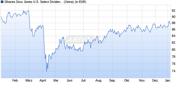 Performance des iShares Dow Jones U.S. Select Dividend UCITS ETF (DE) (WKN A0D8Q4, ISIN DE000A0D8Q49)