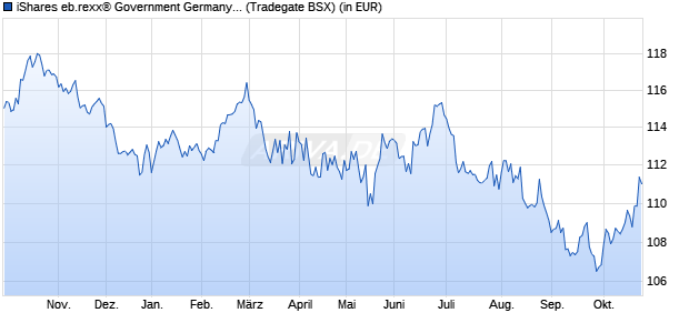 Performance des iShares eb.rexx&reg; Government Germany 10.5+yr UCITS ETF (DE) (WKN A0D8Q3, ISIN DE000A0D8Q31)