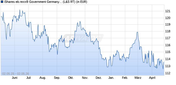Performance des iShares eb.rexx&reg; Government Germany 10.5+yr UCITS ETF (DE) (WKN A0D8Q3, ISIN DE000A0D8Q31)