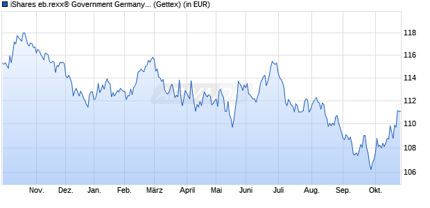 Performance des iShares eb.rexx&reg; Government Germany 10.5+yr UCITS ETF (DE) (WKN A0D8Q3, ISIN DE000A0D8Q31)