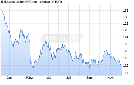 Performance des iShares eb.rexx® Government Germany 10.5+yr UCITS ETF (DE) (WKN A0D8Q3, ISIN DE000A0D8Q31)