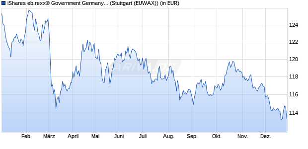 Performance des iShares eb.rexx&reg; Government Germany 10.5+yr UCITS ETF (DE) (WKN A0D8Q3, ISIN DE000A0D8Q31)