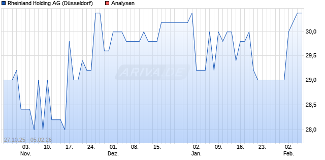 Rheinland Holding Aktie