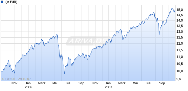 Shedlin Warrior Fund Chart