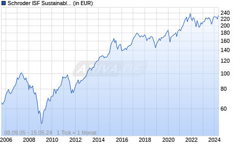 Schroder ISF Sustainable Swiss Equity CHF A Acc Chart