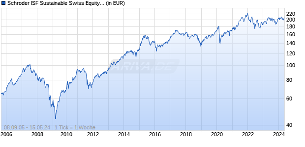 Schroder ISF Sustainable Swiss Equity CHF A1 Acc Chart