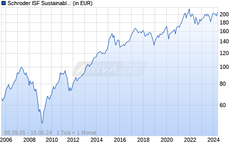 Schroder ISF Sustainable Swiss Equity CHF B Acc Chart