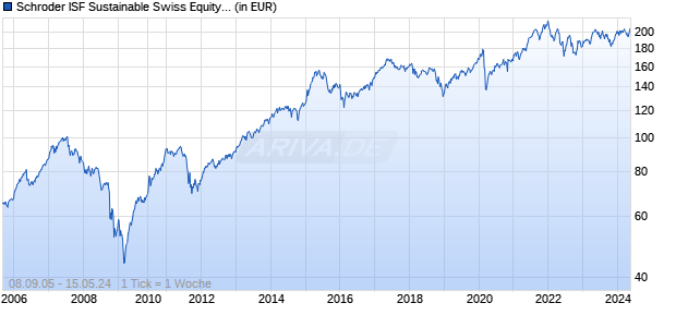 Schroder ISF Sustainable Swiss Equity CHF B Acc Chart