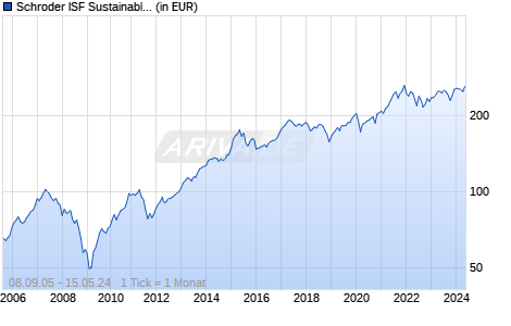 Schroder ISF Sustainable Swiss Equity CHF C Acc Chart