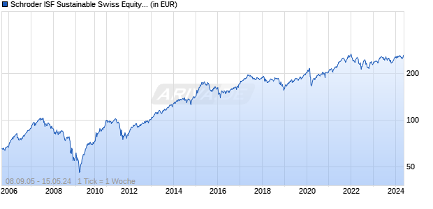 Schroder ISF Sustainable Swiss Equity CHF C Acc Chart