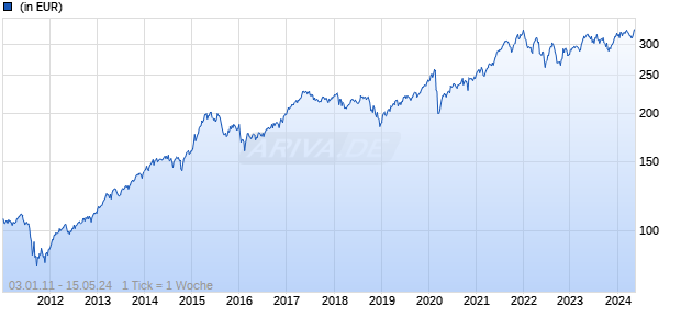Schroder International Selection Fund Sustainable Swiss Equity I Accumulation CHF Chart
