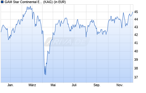 Performance des GAM Star Continental European Equity EUR acc. (WKN 593165, ISIN IE0033640594)