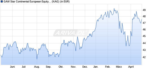 Performance des GAM Star Continental European Equity EUR acc. (WKN 593165, ISIN IE0033640594)