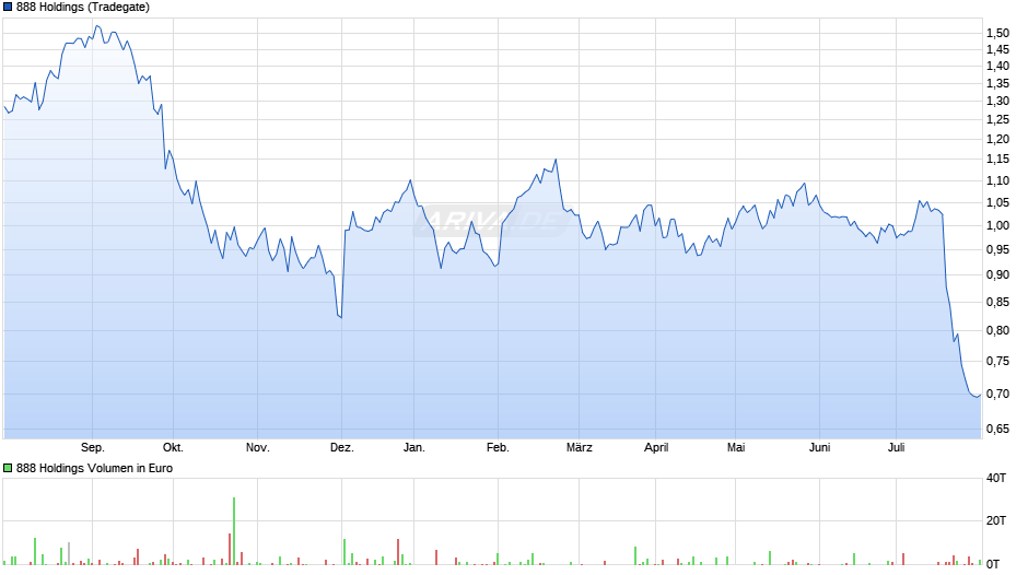 888 Holdings Chart