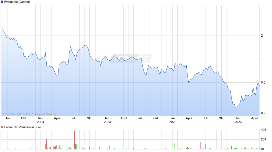 Evoke Chart
