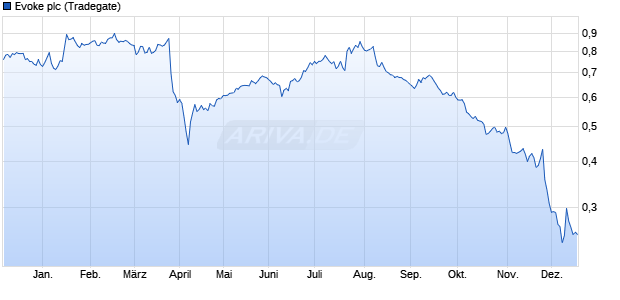 Evoke Aktie Chart