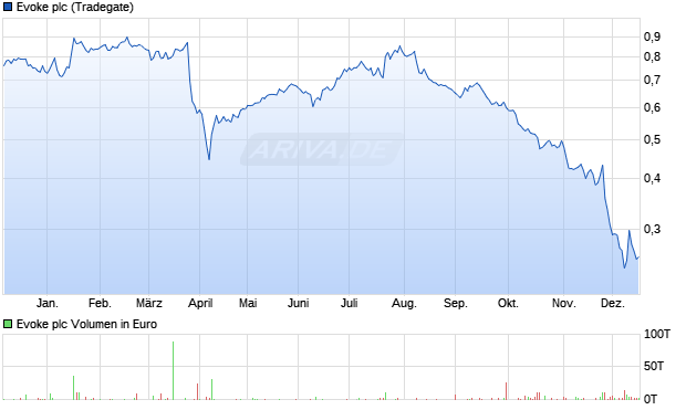 Evoke Aktie Chart