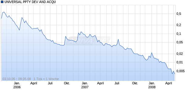 UNIVERSAL PPTY DEV AND ACQU Chart