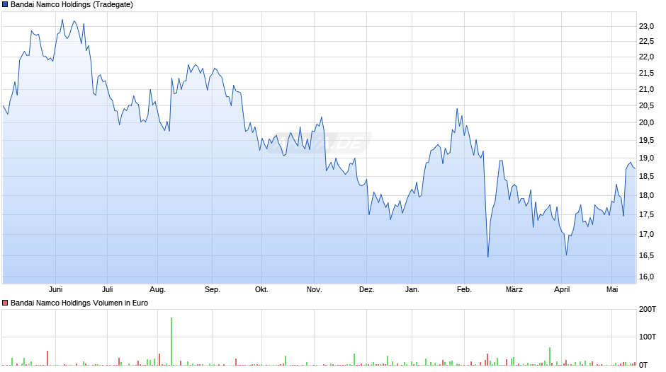 Bandai Namco Holdings Chart