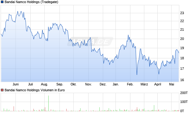 Bandai Namco Holdings Aktie Chart