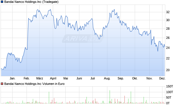Bandai Namco Aktie Chart