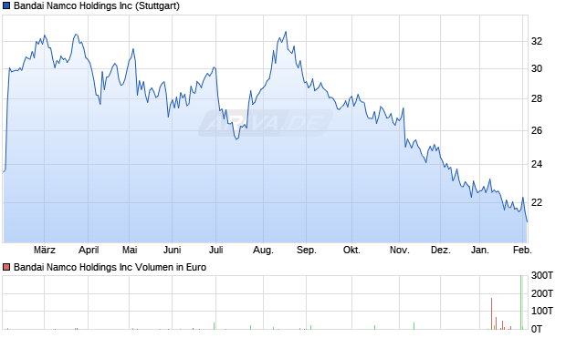 Bandai Namco Aktie Chart