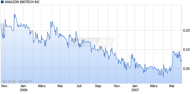 AMAZON BIOTECH INC Chart