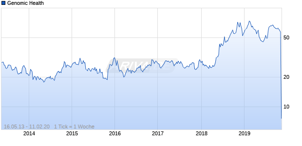 Genomic Health Chart