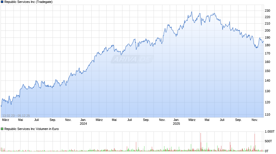 Republic Services Chart