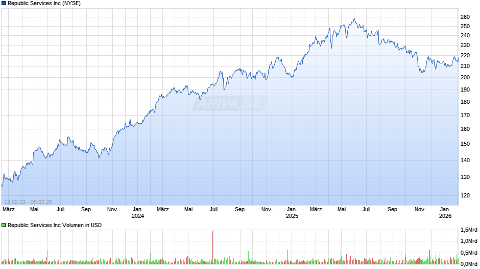 Republic Services Chart