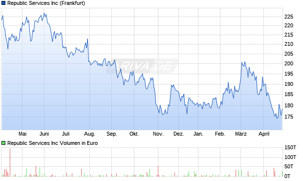 Republic Services Aktie Chart